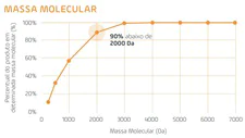 Figura 2. Distribuição de massa molecular do produto hidrolisado da BRFi.